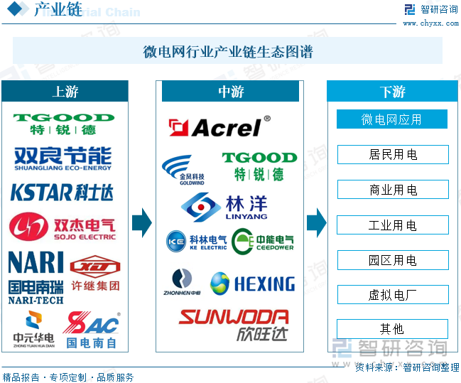 微电网产业链生态图谱