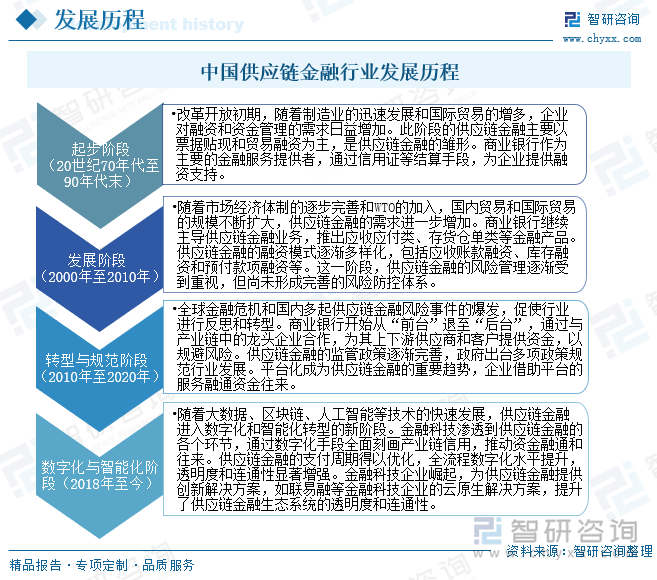 中国供应链金融行业发展历程