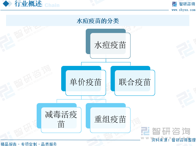 水痘疫苗的分类