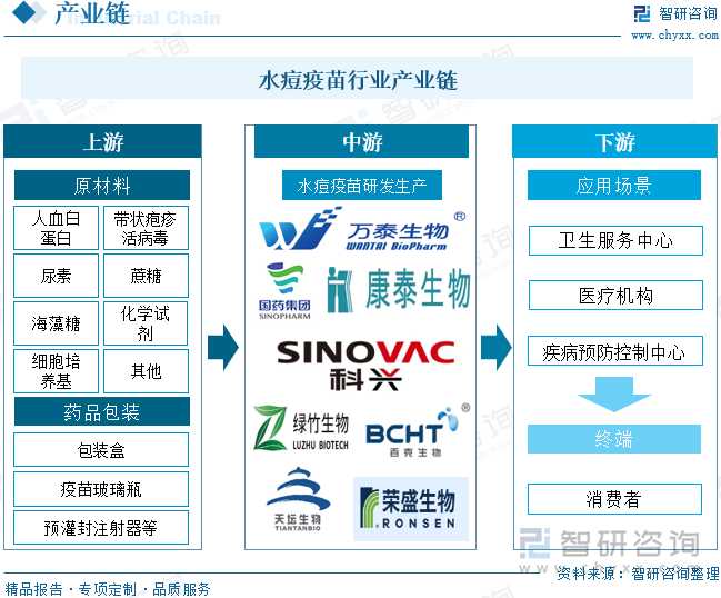 水痘疫苗行业产业链