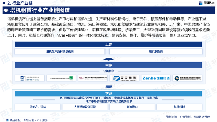 塔机租赁产业链上游包括塔机生产原材料和塔机制造，生产原材料包括钢材、电子元件、液压部件和电动机等。产业链下游，塔机租赁应用于建筑公司、基础设施项目、物流、港口等领域。塔机租赁需求与建筑行业密切相关，近年来，中国房地产市场的调控政策影响了塔机的需求，但除了传统建筑业，塔机在风电场建设、桥梁施工、大型物流园区建设等新兴领域的需求逐渐上升。同时，租赁公司逐渐向“设备+服务”的一体化模式转变，提供安装、操作、维护等增值服务，提升企业竞争力。