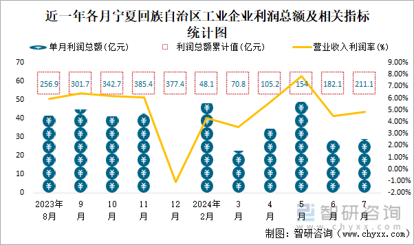 近一年各月宁夏回族自治区工业企业利润总额及相关指标统计图