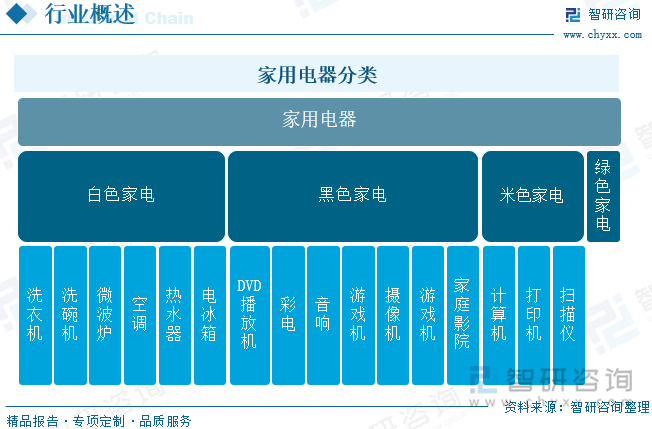 家用电器分类