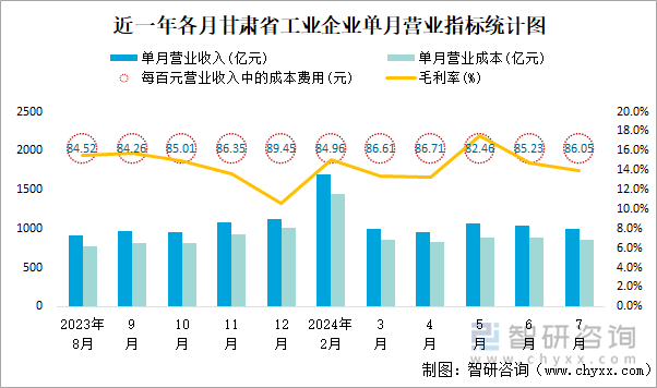 近一年各月甘肃省工业企业单月营业指标统计图