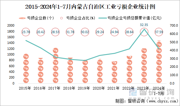 2015-2024年1-7月内蒙古自治区工业亏损企业统计图