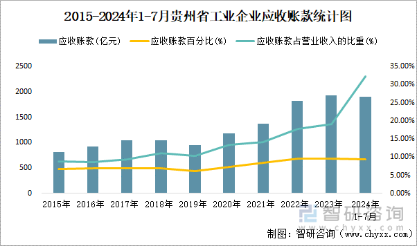 2015-2024年1-7月贵州省工业企业应收账款统计图