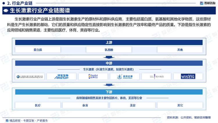 生长激素行业产业链上游是指生长激素生产的原材料和原料供应商，主要包括蛋白质、氨基酸和其他化学物质，这些原材料是生产生长激素的基础，它们的质量和供应稳定性直接影响到生长激素的生产效率和最终产品的质量。下游是指生长激素的应用领域和销售渠道，主要包括医疗、体育、美容等行业。