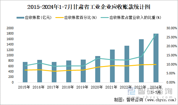 2015-2024年1-7月甘肃省工业企业应收账款统计图