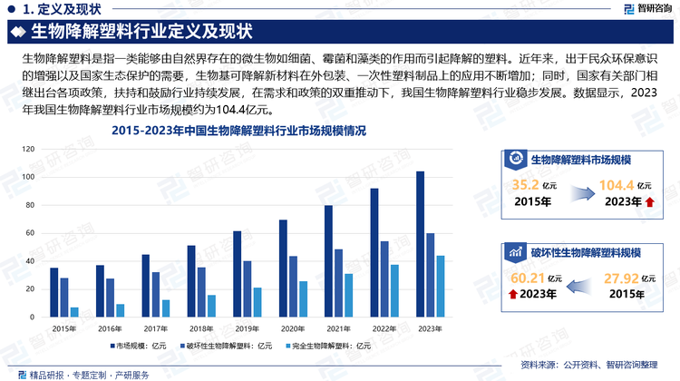 近年来，随着国内互联网行业快速发展，电商、快递、外卖等领域需要使用大量的塑料包装物和塑料餐饮具，为塑料日用品带来增量需求。出于民众环保意识的增强以及国家生态保护的需要，互联网伴生产业不断推出环境友好计划，提升生物基可降解新材料在外包装、一次性塑料制品上的应用。此外，为进一步推进我国生物降解塑料高质量发展，加快产业转型升级，稳步推进技术革新，国家和各级政府相继出台各项政策，加快构建产品物理化学性能、不同工艺加工性能、不同条件下降解性能等标准，扶持和鼓励行业持续发展，在需求和政策的双重推动下，我国生物降解塑料行业稳步发展。数据显示，2023年我国生物降解塑料行业市场规模约为104.4亿元。