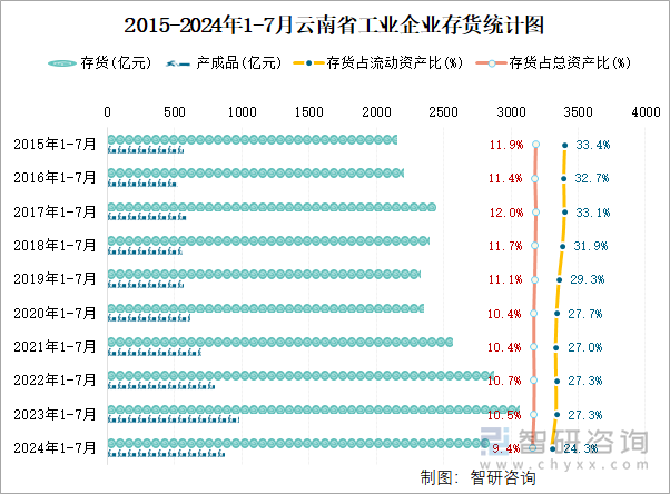 2015-2024年1-7月云南省工业企业存货统计图