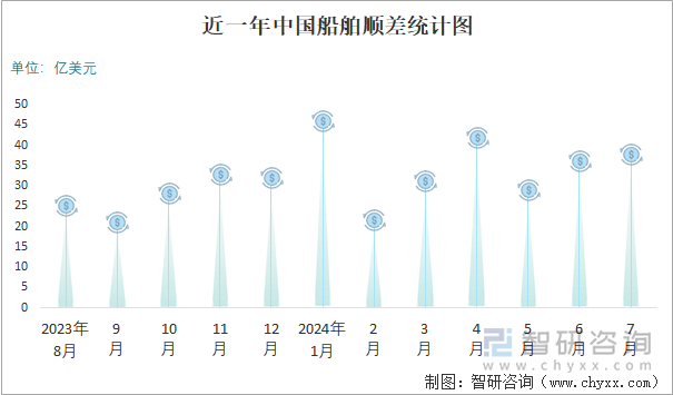 近一年中国船舶顺差统计图