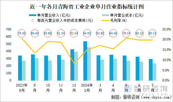 近一年各月青海省工业企业单月营业指标统计图