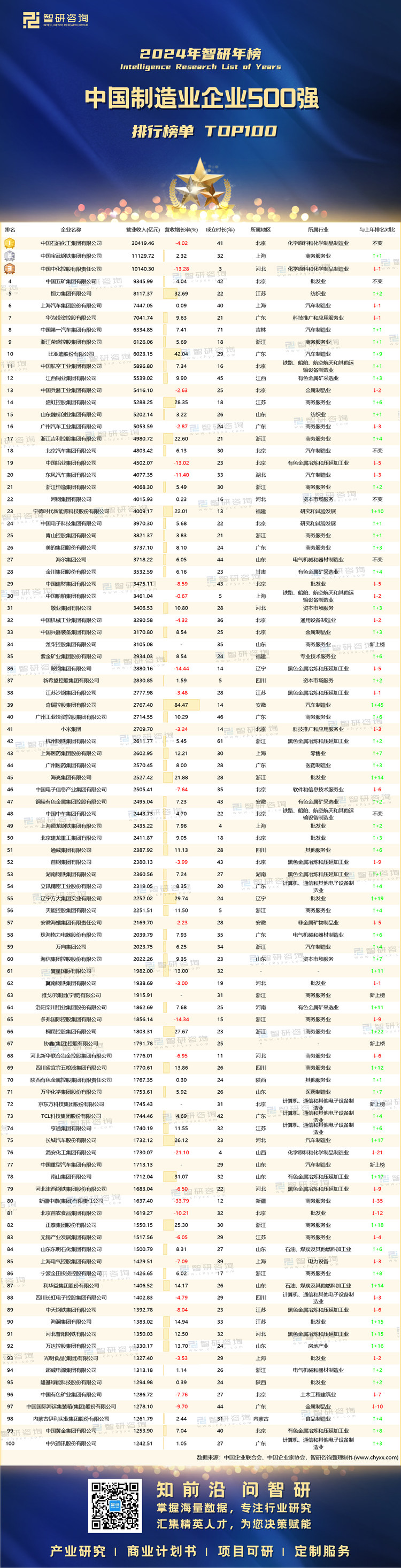 0924：中国制造业企业500强-带水印带二维码