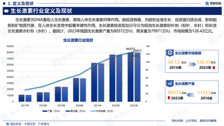 生长激素为DNA重组人生长激素，具有人体生长激素同等作用。能促进骨骼、内脏和全身生长．促进蛋白质合成，影响脂肪和矿物质代谢，在人体生长发育中起着关键性作用。生长激素按类型划分可分为短效生长激素粉针剂（粉针、水针）和长效生长激素水针剂（水针）。据统计，2023年我国生长激素产量为80372万IU，需求量为79971万IU，市场规模为126.42亿元。