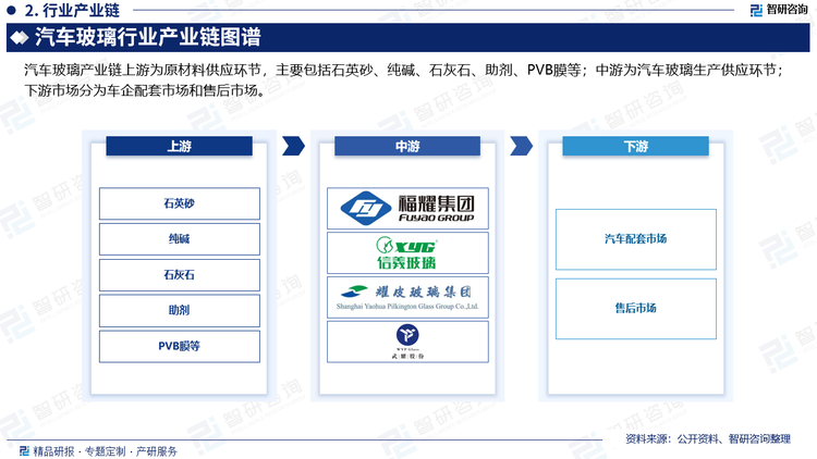 汽车玻璃产业链上游为原材料供应环节，主要包括石英砂、纯碱、石灰石、助剂、PVB膜等；中游为汽车玻璃生产供应环节；下游市场分为车企配套市场和售后市场。