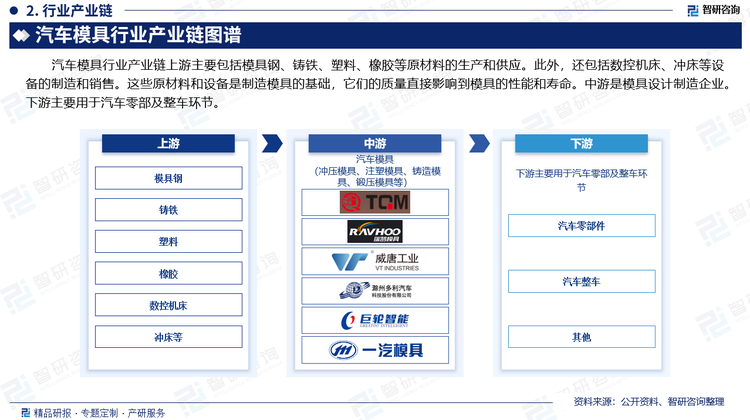 汽车模具行业产业链上游主要包括模具钢、铸铁、塑料、橡胶等原材料的生产和供应。此外，还包括数控机床、冲床等设备的制造和销售。这些原材料和设备是制造模具的基础，它们的质量直接影响到模具的性能和寿命。中游是模具设计制造企业。下游主要用于汽车零部及整车环节。