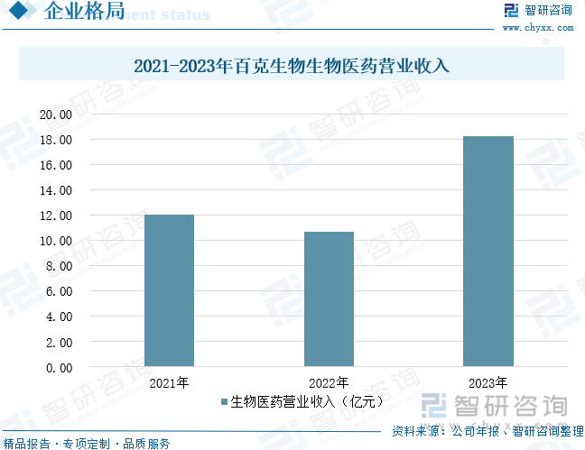 2021-2023年百克生物生物医药营业收入