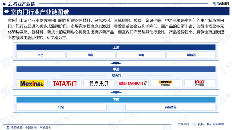 室内门上游产业主要为室内门制作所需的原材料，包括木材、合成树脂、玻璃、金属件等；中游主要是室内门的生产制造室内门，门行业已进入初步成熟期阶段，市场竞争程度愈发激烈，导致目前各企业利润降低，而产品的日渐丰富，使得市场呈多元化结构发展，新材料、新技术的应用也必将衍生出更多新产品，而室内门产品与其他行业比，产品差异性小，竞争也更加激烈；下游领域主要以住宅、写字楼为主。