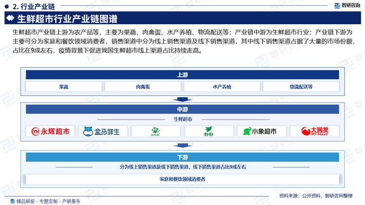 生鲜超市产业链上游为农产品等，主要为果蔬、肉禽蛋、水产养殖、物流配送等；产业链中游为生鲜超市行业；产业链下游为主要可分为家庭和餐饮领域消费者，销售渠道中分为线上销售渠道及线下销售渠道，其中线下销售渠道占据了大量的市场份额，占比在9成左右，疫情背景下促进我国生鲜超市线上渠道占比持续走高。