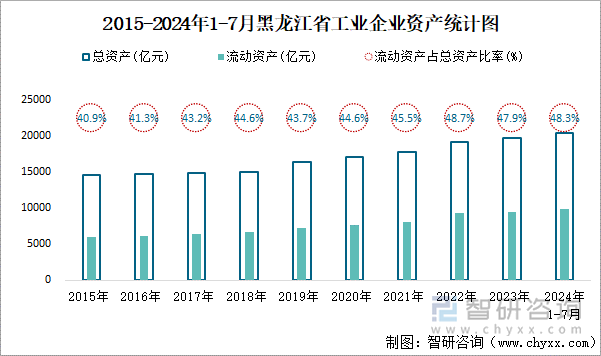 2015-2024年1-7月黑龙江省工业企业资产统计图