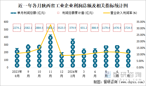 近一年各月陕西省工业企业利润总额及相关指标统计图