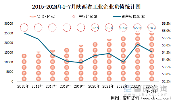 2015-2024年1-7月陕西省工业企业负债统计图