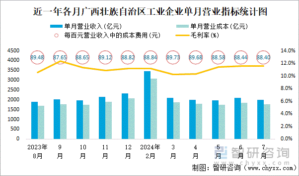 近一年各月广西壮族自治区工业企业单月营业指标统计图