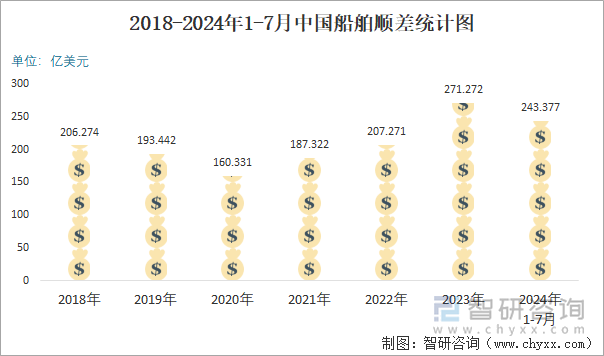 2018-2024年1-7月中国船舶顺差统计图