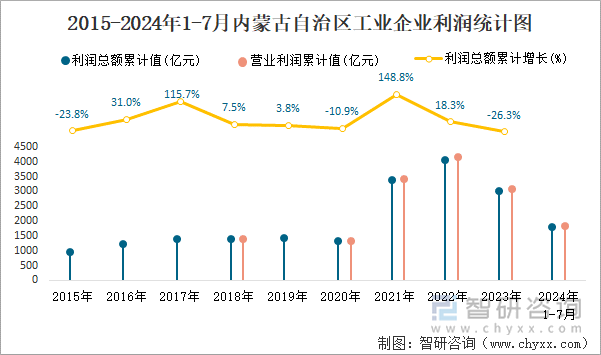 2015-2024年1-7月内蒙古自治区工业企业利润统计图