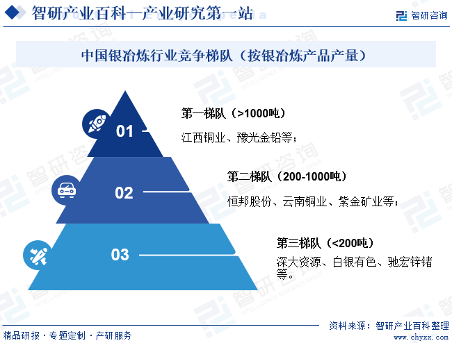 中国银冶炼行业竞争梯队（按银冶炼产品产量）