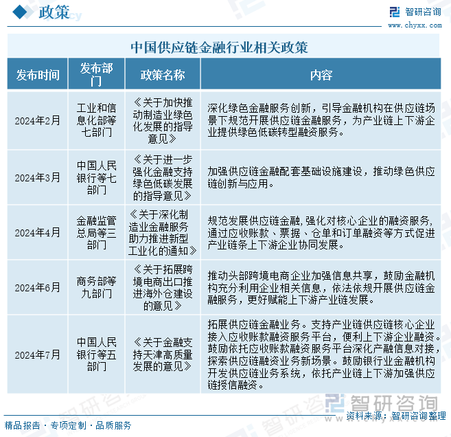 中国供应链金融行业相关政策