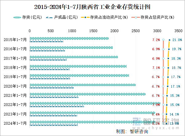 2015-2024年1-7月陕西省工业企业存货统计图