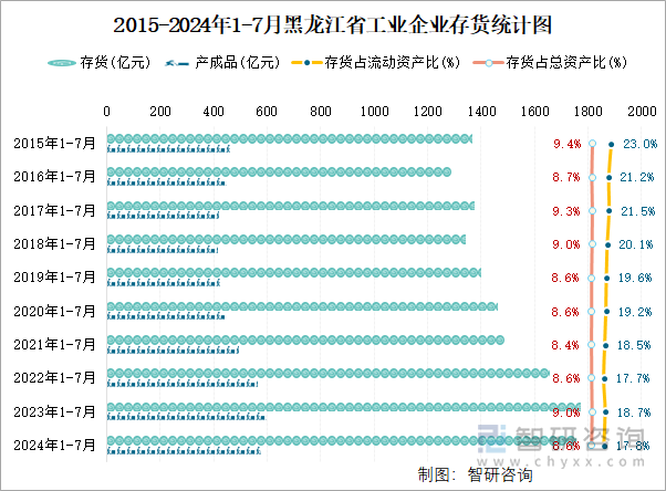 2015-2024年1-7月黑龙江省工业企业存货统计图