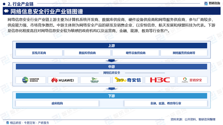 网络信息安全行业产业链上游主要为计算机系统开发商、数据库供应商、硬件设备供应商和网络服务供应商，参与厂商较多，供应能力强，市场竞争激烈。中游主体则为网络安全产品的研发及销售企业，以安恒信息、航天发展和绿盟科技为代表。下游是信息化程度高且对网络信息安全较为敏感的政府机构以及运营商、金融、能源、教育等行业客户。