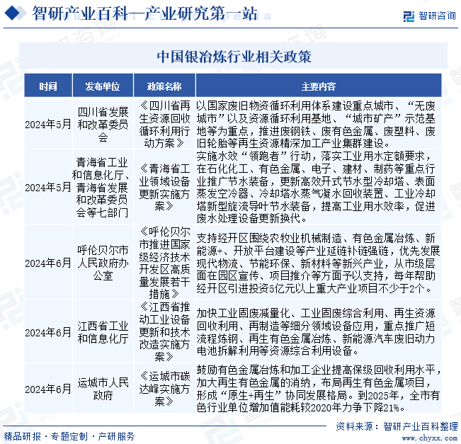 中国银冶炼行业相关政策