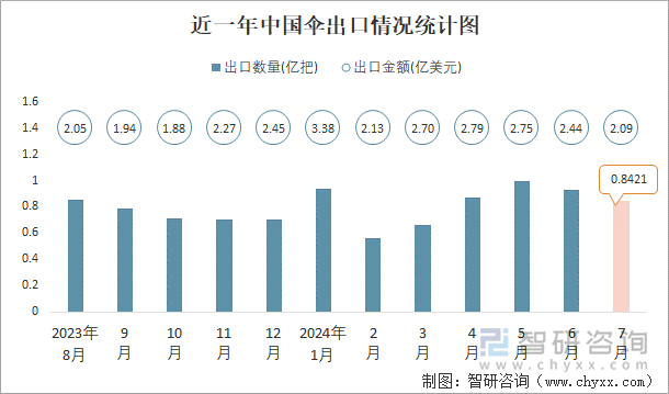 近一年中国伞出口情况统计图