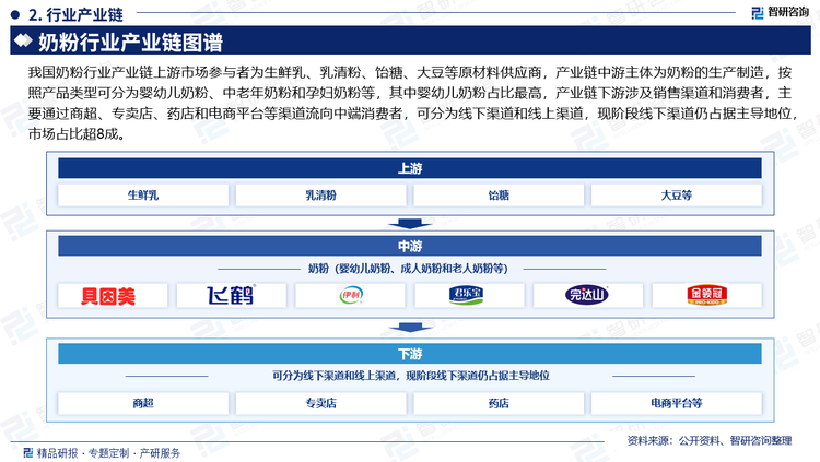 我国奶粉行业产业链上游市场参与者为生鲜乳、乳清粉、饴糖、大豆等原材料供应商，产业链中游主体为奶粉的生产制造，按照产品类型可分为婴幼儿奶粉、中老年奶粉和孕妇奶粉等，其中婴幼儿奶粉占比最高，产业链下游涉及销售渠道和消费者，主要通过商超、专卖店、药店和电商平台等渠道流向中端消费者，可分为线下渠道和线上渠道，现阶段线下渠道仍占据主导地位，市场占比超8成。