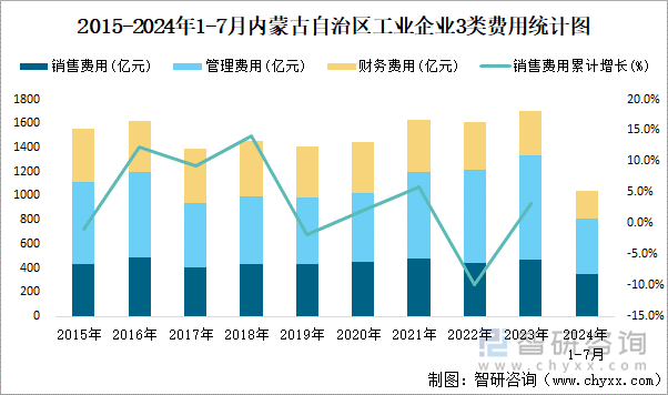 2015-2024年1-7月内蒙古自治区工业企业3类费用统计图