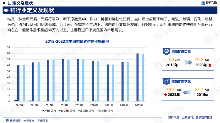 进入21世纪以来，我国经济保持了常年快速发展势头，基础建设、房地产以及家居装潢等行业的需求持续旺盛，导致陶瓷行业对锆产品的使用量直线上升，陶瓷行业主要消耗的上游材料是氯氧化锆、硅酸锆。此外，随着我国居民消费升级进程的加速，人造宝石、精密陶瓷等产品的消费量逐年递增，极大的扩大了二氧化锆等锆制品的市场容量。含锆特种陶瓷在燃料电池、高级特种陶瓷、光通讯器件、氧化传感器等高科技领域的材料应用中占据重要的地位，同时氧化锆结构陶瓷由于其优越的物理性质目前已经在刀具、手表等民用领域得到了大力的推广，除此之外，其在工业领域中作为重要的新材料已被大量应用于阀门、采油钻井缸套等部件的制作中，正在引领制造业中新一轮的材料革命，具有十分广阔的前景。数据显示，近年来我国锆矿整体年产量在万吨左右，但整体需求量超60万吨以上，主要靠进口来满足国内市场需求。2023年我国锆精矿需求量约为79.3万吨，进口量约为79.8万吨。