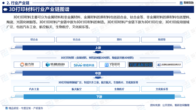 3D打印材料主要可分为金属材料和非金属材料，金属材料的原材料包括铝合金、钛合金等，非金属材料的原材料包括塑料、陶瓷、光固化树脂等。3D打印材料产业链中游为3D打印材料的制造。3D打印材料产业链下游为3D打印行业，3D打印应用领域广泛，包括汽车工业、航空航天、生物医疗、文化娱乐等。