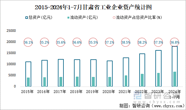 2015-2024年1-7月甘肃省工业企业资产统计图