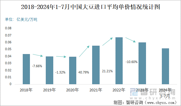 2018-2024年1-7月中国大豆进口平均单价情况统计图