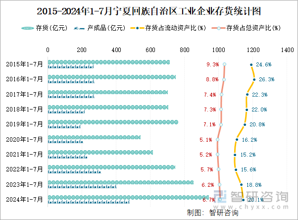 2015-2024年1-7月宁夏回族自治区工业企业存货统计图