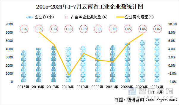 2015-2024年1-7月云南省工业企业数统计图