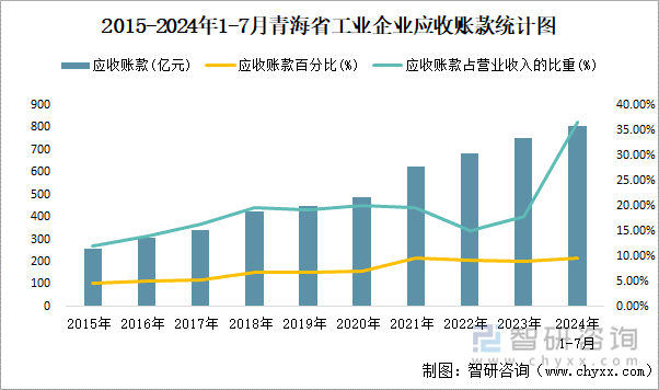 2015-2024年1-7月青海省工业企业应收账款统计图