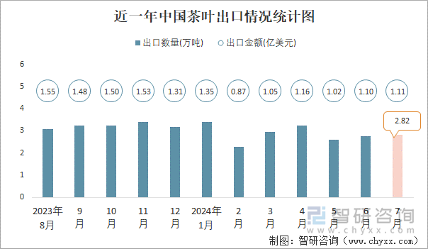 近一年中国茶叶出口情况统计图