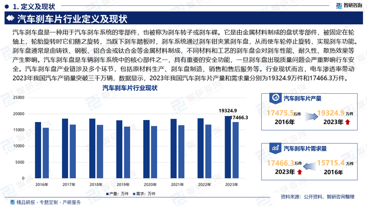 汽车刹车盘是一种用于汽车刹车系统的零部件，也被称为刹车转子或刹车碟。它是由金属材料制成的盘状零部件，被固定在轮轴上，轮胎旋转时它们随之旋转，当踩下刹车踏板时，刹车系统通过刹车钳夹紧刹车盘，从而使车轮停止旋转，实现刹车功能。刹车盘通常是由铸铁、钢板、铝合金或钛合金等金属材料制成，不同材料和工艺的刹车盘会对刹车性能、耐久性、散热效果等产生影响。汽车刹车盘是车辆刹车系统中的核心部件之一，具有重要的安全功能，一旦刹车盘出现质量问题会严重影响行车安全。汽车刹车盘产业链涉及多个环节，包括原材料生产、刹车盘制造、销售和售后服务等。行业现状而言，电车渗透率带动2023年我国汽车产销量突破三千万辆，数据显示，2023年我国汽车刹车片产量和需求量分别为19324.9万件和17466.3万件。