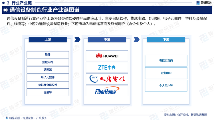 通信设备制造行业产业链上游为各类型软硬件产品供应环节，主要包括软件、集成电路、处理器、电子元器件、塑料及金属配件、线缆等；中游为通信设备制造行业；下游市场为电信运营商及终端用户（含企业及个人）。