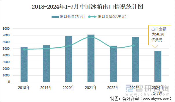 2018-2024年1-7月中国冰箱出口情况统计图