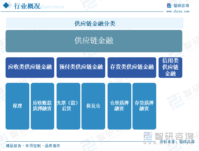 供应链金融分类